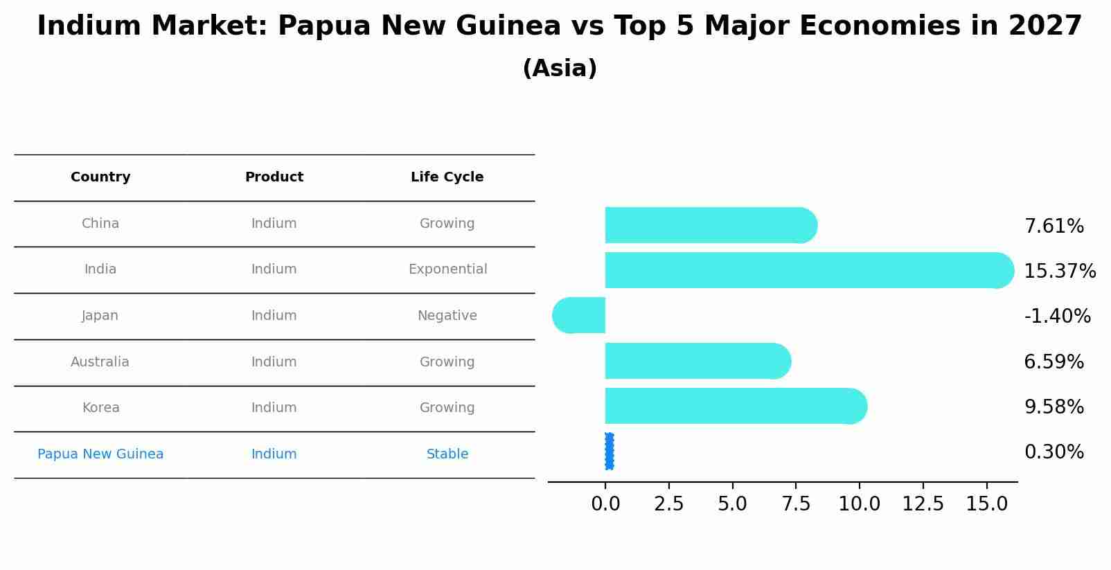 Indium Market: Papua New Guinea vs Top 5 Major Economies in 2027 (Asia)